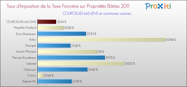 Taux d'imposition de la taxe foncière sur le bati 2011 pour COURCELLES-LèS-LENS et les communes proches Comparaison des taux d'imposition de la taxe foncière sur le bati 2011 pour COURCELLES-LèS-LENS et les communes voisines
