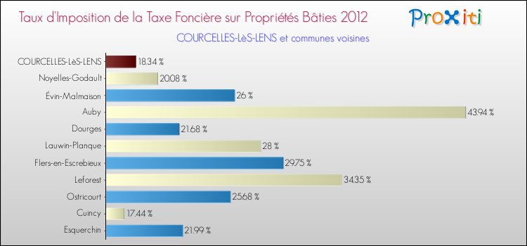 Taux d'imposition de la taxe foncière sur le bati 2012 pour COURCELLES-LèS-LENS et les communes proches Comparaison des taux d'imposition de la taxe foncière sur le bati 2012 pour COURCELLES-LèS-LENS et les communes voisines