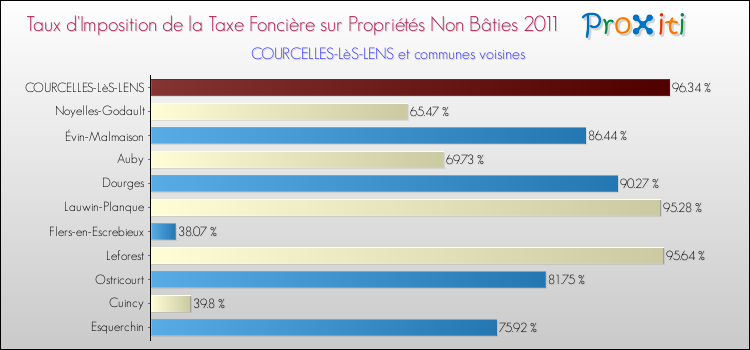 Taux d'imposition de la taxe foncière sur les immeubles et terrains non batis 2011 pour COURCELLES-LèS-LENS et les communes proches Comparaison des taux d'imposition de la taxe foncière sur les immeubles et terrains non batis 2011 pour COURCELLES-LèS-LENS et les communes voisines