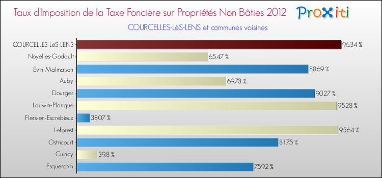 Taux d'imposition de la taxe foncière sur les immeubles et terrains non batis 2012 pour COURCELLES-LèS-LENS et les communes proches Comparaison des taux d'imposition de la taxe foncière sur les immeubles et terrains non batis 2012 pour COURCELLES-LèS-LENS et les communes voisines