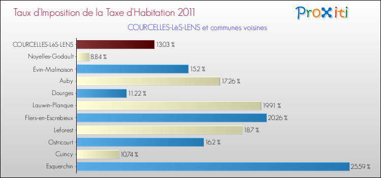 Taux d'imposition de la taxe d'habitation 2011 pour COURCELLES-LèS-LENS et les communes proches Comparaison des taux d'imposition de la taxe d'habitation 2011 pour COURCELLES-LèS-LENS et les communes voisines