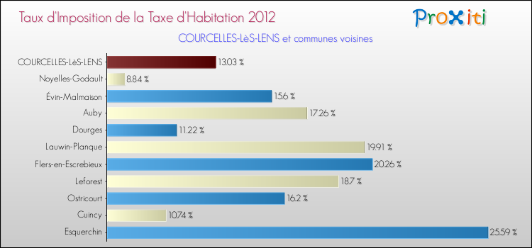 Taux d'imposition de la taxe d'habitation 2012 pour COURCELLES-LèS-LENS et les communes proches Comparaison des taux d'imposition de la taxe d'habitation 2012 pour COURCELLES-LèS-LENS et les communes voisines