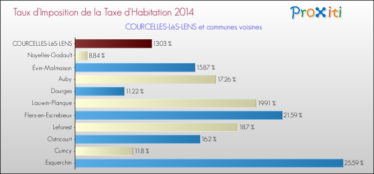 Taux d'imposition de la taxe d'habitation 2014 pour COURCELLES-LèS-LENS et les communes proches Comparaison des taux d'imposition de la taxe d'habitation 2014 pour COURCELLES-LèS-LENS et les communes voisines