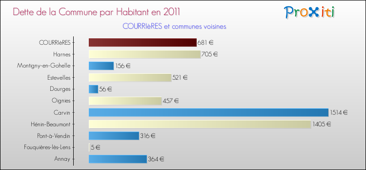 Dette par habitant de la commune en 2011 pour COURRIèRES et les communes proches Comparaison de la dette par habitant de la commune en 2011 pour COURRIèRES et les communes voisines