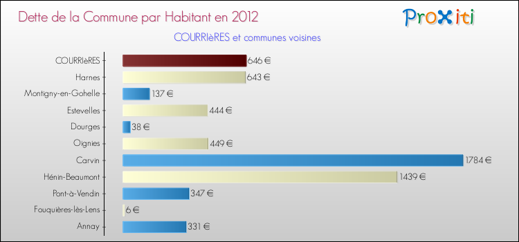 Dette par habitant de la commune en 2012 pour COURRIèRES et les communes proches Comparaison de la dette par habitant de la commune en 2012 pour COURRIèRES et les communes voisines