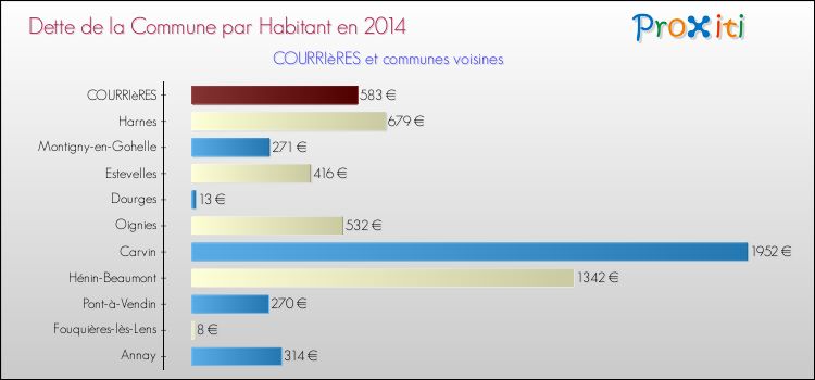 Dette par habitant de la commune en 2014 pour COURRIèRES et les communes proches Comparaison de la dette par habitant de la commune en 2014 pour COURRIèRES et les communes voisines