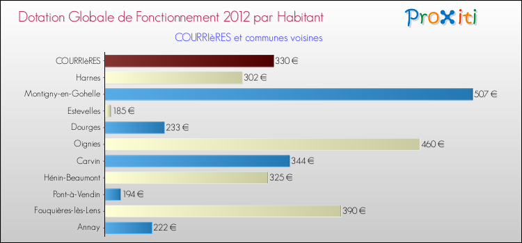 Montant des dotations globales de fonctionnement DGF par Habitant pour COURRIèRES et les communes proches Comparaison des des dotations globales de fonctionnement DGF par habitant pour COURRIèRES et les communes voisines