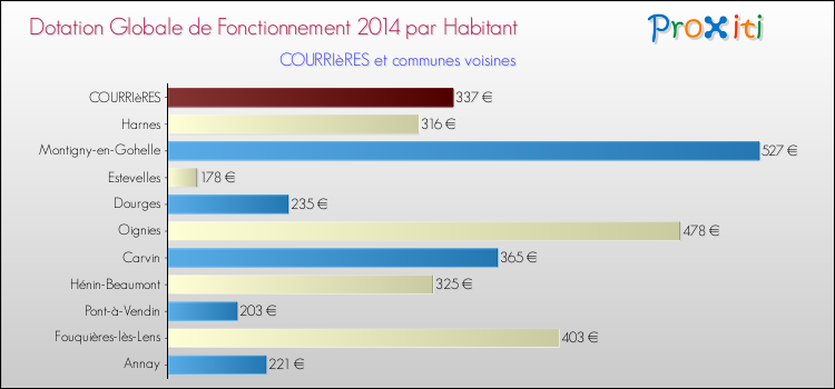 Montant des dotations globales de fonctionnement DGF par Habitant pour COURRIèRES et les communes proches en 2014. Comparaison des des dotations globales de fonctionnement DGF par habitant pour COURRIèRES et les communes voisines en 2014.
