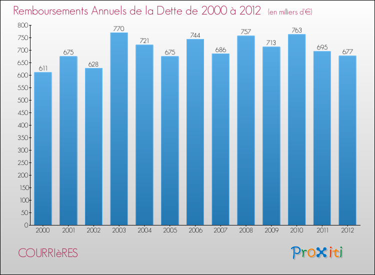 Evolution de l'annuité de la dette pour la commune de COURRIèRES de 2000 à 2012 Annuités de la dette pour COURRIèRES de 2000 à 2012