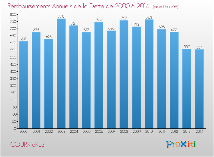 Evolution de l'annuité de la dette pour la commune de COURRIèRES de 2000 à 2014 Annuités de la dette pour COURRIèRES de 2000 à 2014
