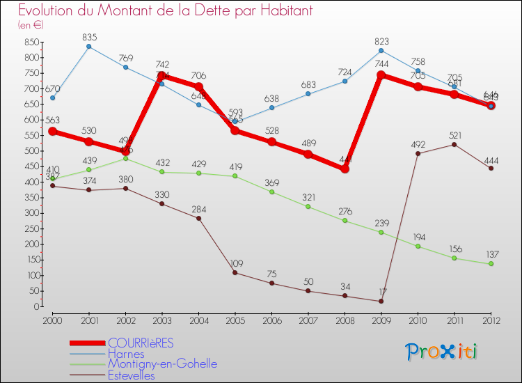Evolution de la dette par habitant pour la commune de COURRIèRES et les communes proches de 2000 à 2012 Comparaison de la dette par habitant pour COURRIèRES et les communes voisines de 2000 à 2012