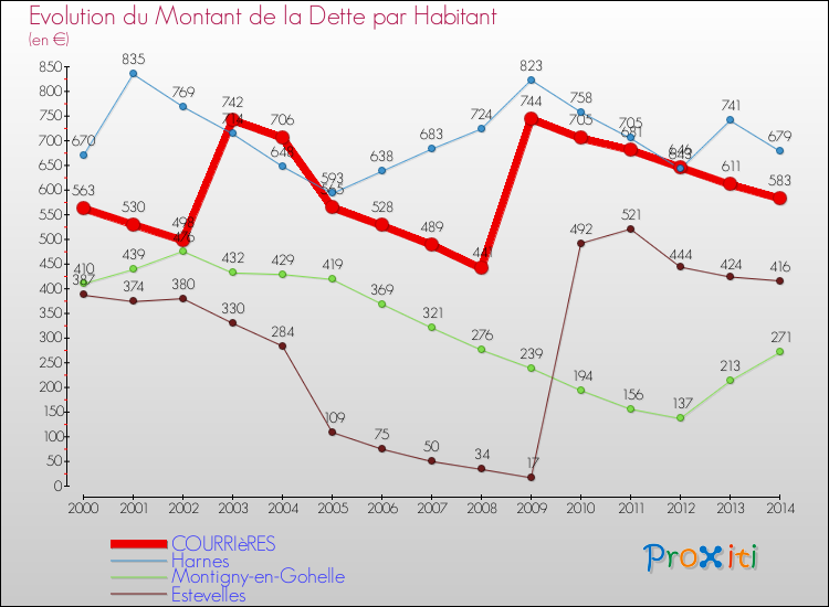 Evolution de la dette par habitant pour la commune de COURRIèRES et les communes proches de 2000 à 2014 Comparaison de la dette par habitant pour COURRIèRES et les communes voisines de 2000 à 2014