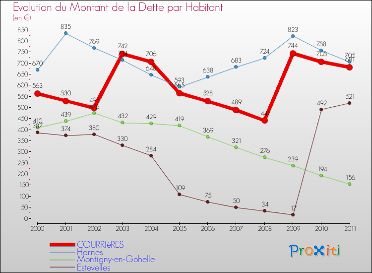 Evolution de la dette par habitant pour la commune de COURRIèRES et les communes proches Comparaison de la dette par habitant pour COURRIèRES et les communes voisines