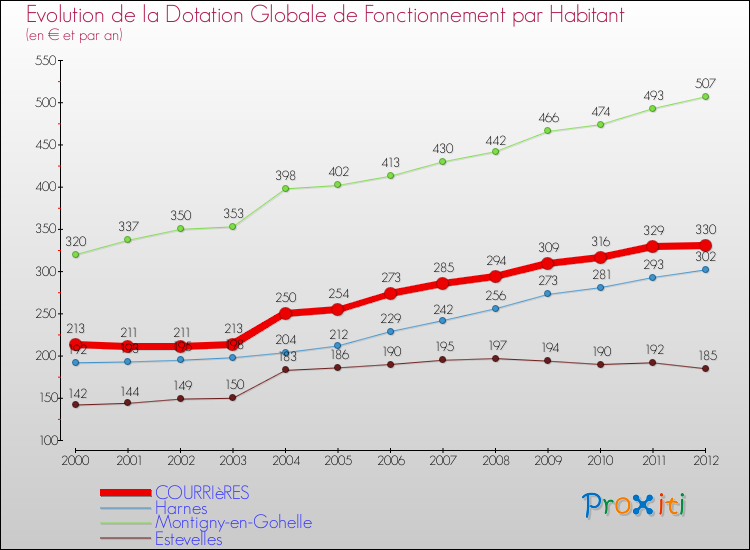 Evolution et montant de la dotation globale de fonctionnement par Habitant pour COURRIèRES et les communes proches Comparaison des dotations globales de fonctionnement par habitant pour COURRIèRES et les communes voisines
