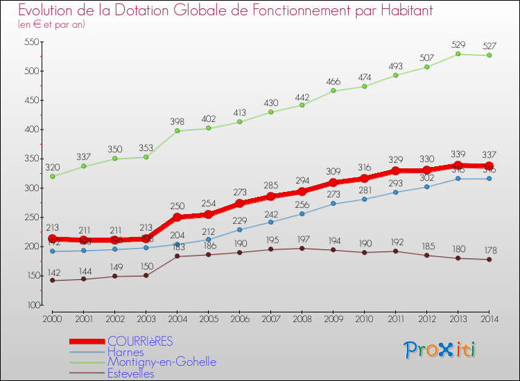 Evolution et montant de la dotation globale de fonctionnement par Habitant pour COURRIèRES et les communes proches de 2000 à 2014. Comparaison des dotations globales de fonctionnement par habitant pour COURRIèRES et les communes voisines de 2000 à 2014.