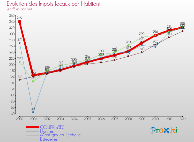 Evolution et montant des impôts locaux par Habitant pour COURRIèRES et les communes proches Comparaison des impôts locaux par habitant pour COURRIèRES et les communes voisines