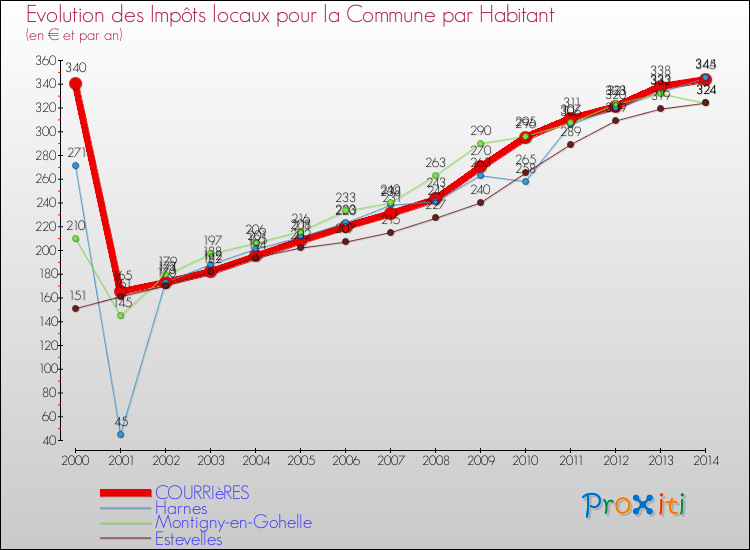 Evolution et montant des impôts locaux par Habitant pour COURRIèRES et les communes proches de 2000 à 2014 Comparaison des impôts locaux par habitant pour COURRIèRES et les communes voisines de 2000 à 2014