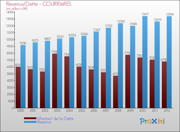 Evolution comparée de la dette et des revenus pour la commune de COURRIèRES de 2000 à 2012 Comparaison de la dette et des revenus pour COURRIèRES de 2000 à 2012