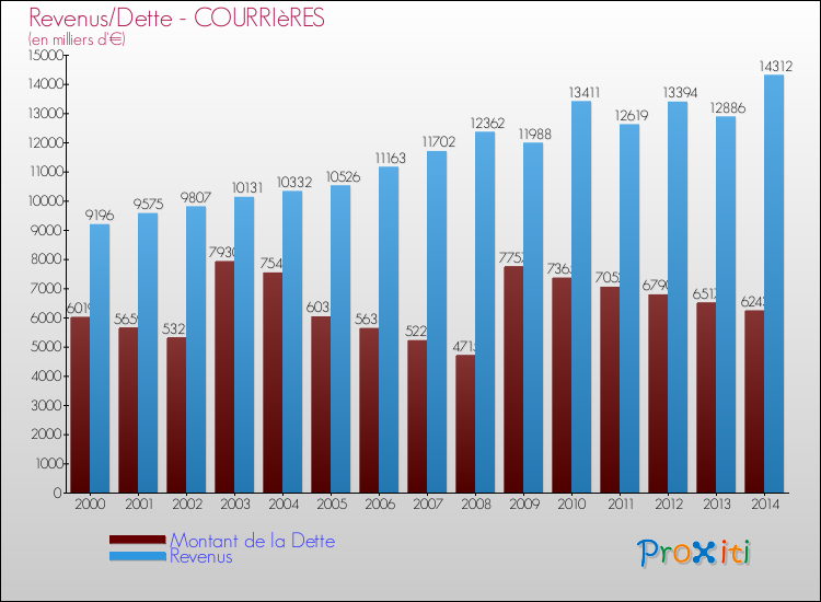 Evolution comparée de la dette et des revenus pour la commune de COURRIèRES de 2000 à 2014 Comparaison de la dette et des revenus pour COURRIèRES de 2000 à 2014