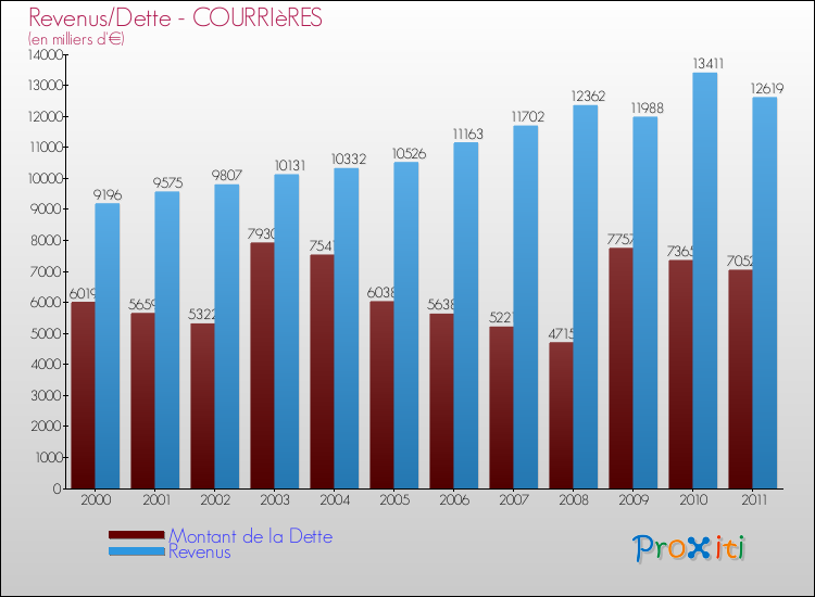 Evolution comparée de la dette et des revenus pour la commune de COURRIèRES de 2000 à 2011 Comparaison de la dette et des revenus pour COURRIèRES de 2000 à 2011