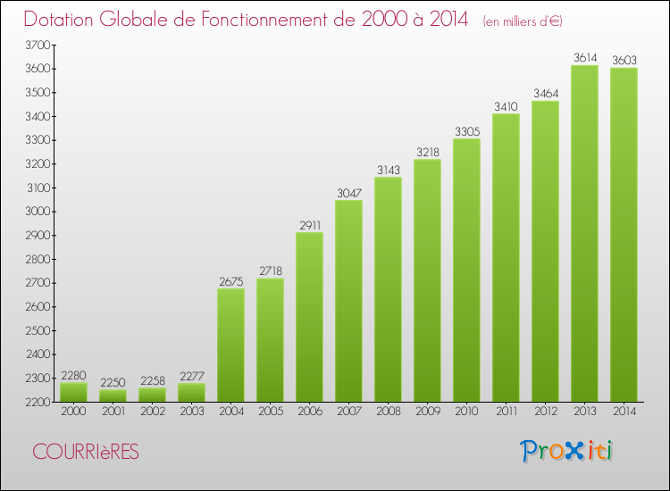 Evolution du montant de la Dotation Globale de Fonctionnement pour la commune de COURRIèRES de 2000 à 2014 Evolution du montant de la Dotation Globale de Fonctionnement pour COURRIèRES de 2000 à 2014