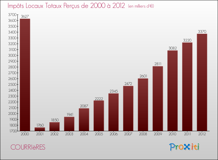 Evolution des Impôts Locaux pour la commune de COURRIèRES de 2000 à 2012 Evolution des Impôts Locaux pour COURRIèRES de 2000 à 2012