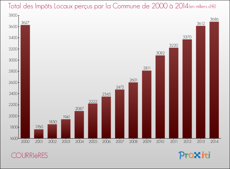 Evolution des Impôts Locaux pour la commune de COURRIèRES de 2000 à 2014 Evolution des Impôts Locaux pour COURRIèRES de 2000 à 2014