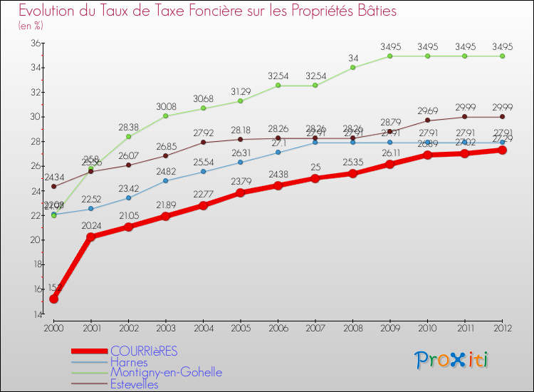 Evolution du taux de la taxe foncière sur le bati pour COURRIèRES et les communes proches de 2000 à 2012 Comparaison des taux de taxe foncière sur le bati pour COURRIèRES et les communes voisines de 2000 à 2012