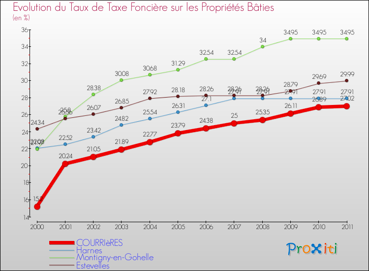 Evolution du taux de la taxe foncière sur le bati pour COURRIèRES et les communes proches Comparaison des taux de taxe foncière sur le bati pour COURRIèRES et les communes voisines