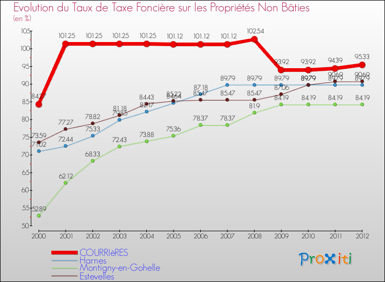 Evolution du taux de la taxe foncière sur les immeubles et terrains non batis pour COURRIèRES et les communes proches de 2000 à 2012 Comparaison des taux de la taxe foncière sur les immeubles et terrains non batis pour COURRIèRES et les communes voisines de 2000 à 2012