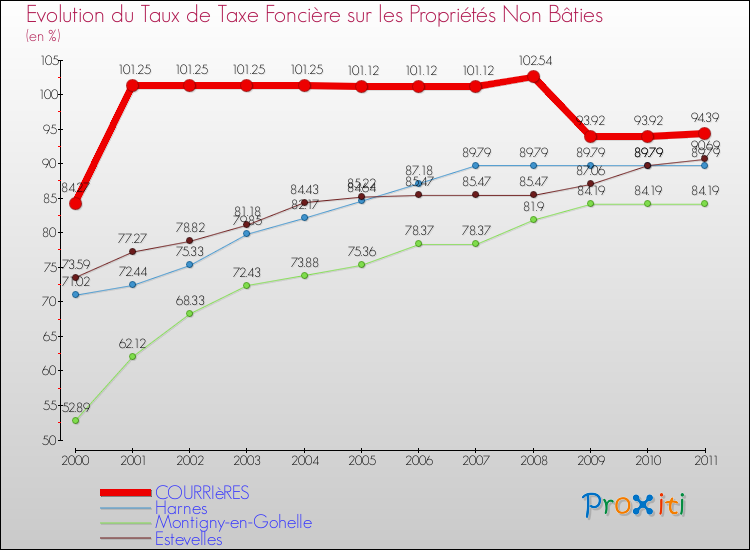 Evolution du taux de la taxe foncière sur les immeubles et terrains non batis pour COURRIèRES et les communes proches Comparaison des taux de la taxe foncière sur les immeubles et terrains non batis pour COURRIèRES et les communes voisines