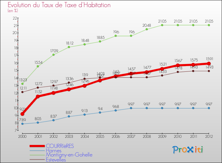 Evolution du taux de la taxe d'habitation pour COURRIèRES et les communes proches Comparaison des taux de la taxe d'habitation pour COURRIèRES et les communes voisines