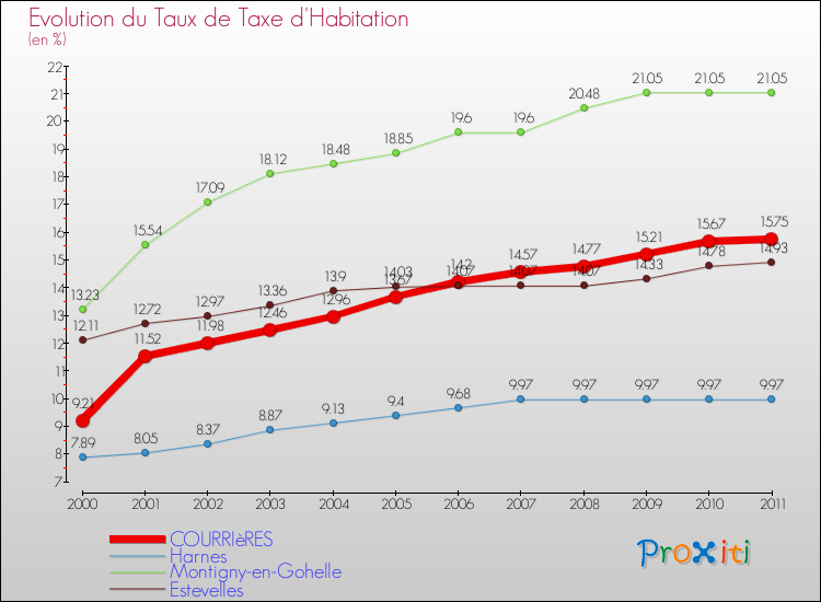Evolution du taux de la taxe d'habitation pour COURRIèRES et les communes proches Comparaison des taux de la taxe d'habitation pour COURRIèRES et les communes voisines