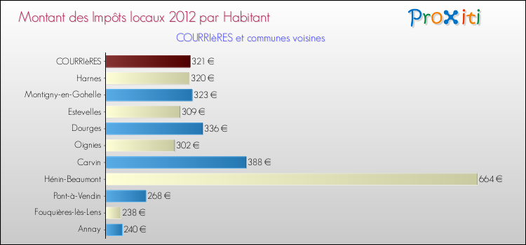 Montant des impôts locaux par Habitant pour COURRIèRES et les communes proches Comparaison des impôts locaux par habitant pour COURRIèRES et les communes voisines