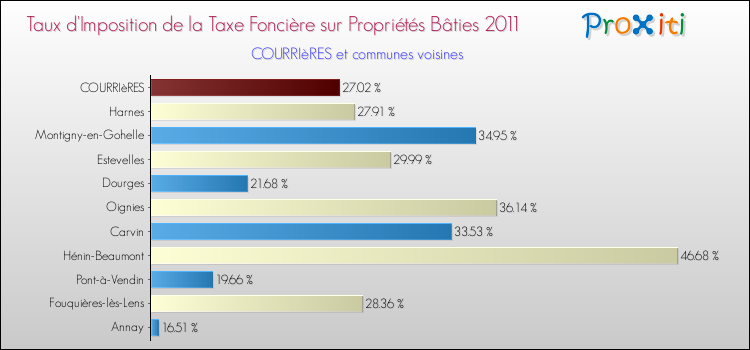 Taux d'imposition de la taxe foncière sur le bati 2011 pour COURRIèRES et les communes proches Comparaison des taux d'imposition de la taxe foncière sur le bati 2011 pour COURRIèRES et les communes voisines