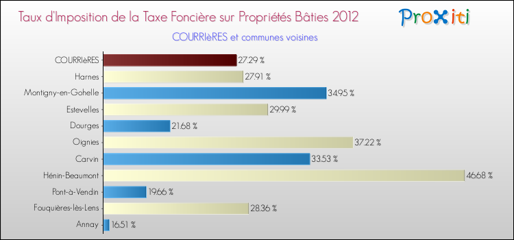 Taux d'imposition de la taxe foncière sur le bati 2012 pour COURRIèRES et les communes proches Comparaison des taux d'imposition de la taxe foncière sur le bati 2012 pour COURRIèRES et les communes voisines