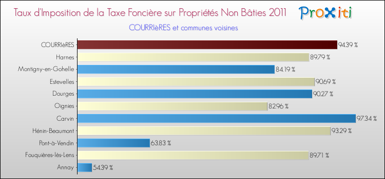 Taux d'imposition de la taxe foncière sur les immeubles et terrains non batis 2011 pour COURRIèRES et les communes proches Comparaison des taux d'imposition de la taxe foncière sur les immeubles et terrains non batis 2011 pour COURRIèRES et les communes voisines