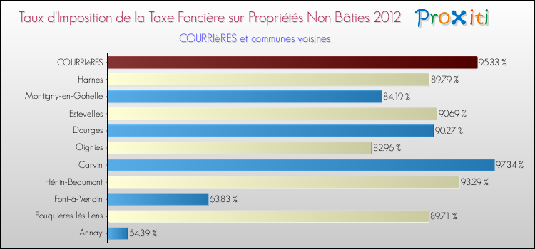 Taux d'imposition de la taxe foncière sur les immeubles et terrains non batis 2012 pour COURRIèRES et les communes proches Comparaison des taux d'imposition de la taxe foncière sur les immeubles et terrains non batis 2012 pour COURRIèRES et les communes voisines