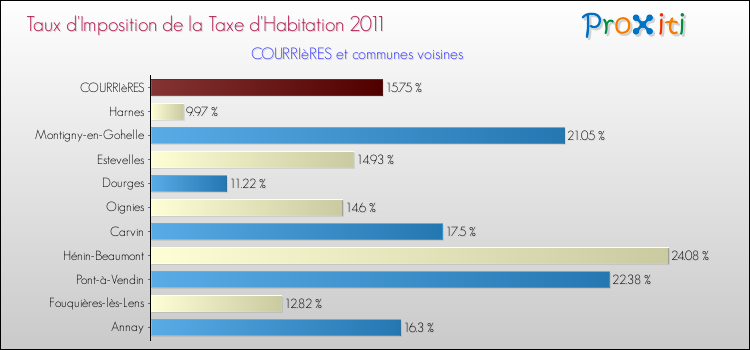 Taux d'imposition de la taxe d'habitation 2011 pour COURRIèRES et les communes proches Comparaison des taux d'imposition de la taxe d'habitation 2011 pour COURRIèRES et les communes voisines