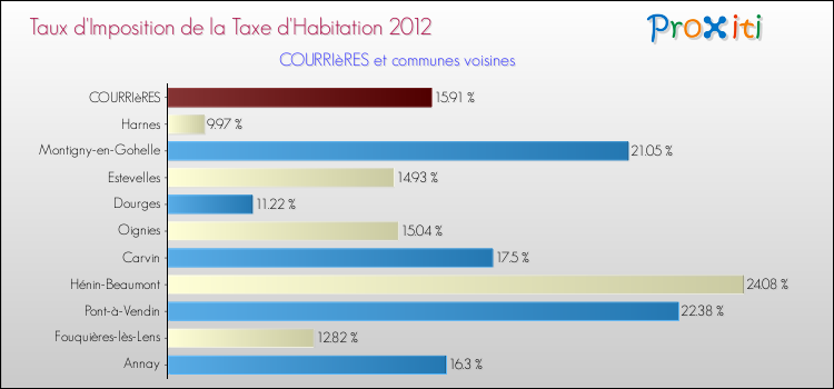 Taux d'imposition de la taxe d'habitation 2012 pour COURRIèRES et les communes proches Comparaison des taux d'imposition de la taxe d'habitation 2012 pour COURRIèRES et les communes voisines