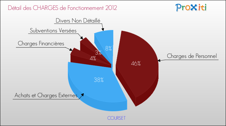 Décomposition des Charges de Fonctionnement 2012 de la commune de COURSET Charges de Fonctionnement 2012 pour la commune de COURSET