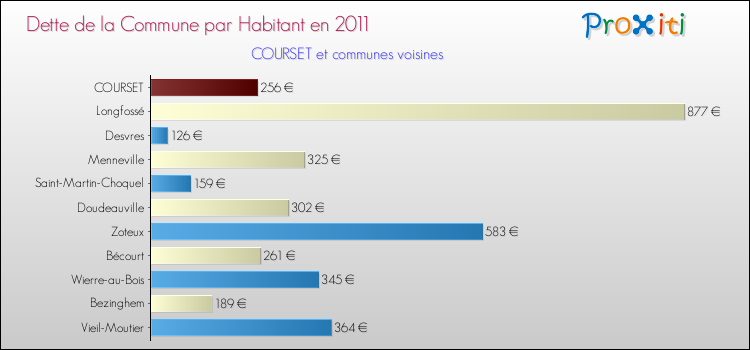Dette par habitant de la commune en 2011 pour COURSET et les communes proches Comparaison de la dette par habitant de la commune en 2011 pour COURSET et les communes voisines