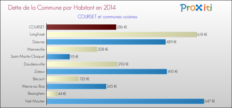Dette par habitant de la commune en 2014 pour COURSET et les communes proches Comparaison de la dette par habitant de la commune en 2014 pour COURSET et les communes voisines