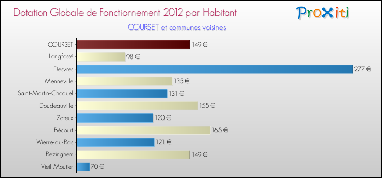 Montant des dotations globales de fonctionnement DGF par Habitant pour COURSET et les communes proches Comparaison des des dotations globales de fonctionnement DGF par habitant pour COURSET et les communes voisines