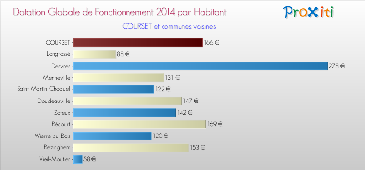 Montant des dotations globales de fonctionnement DGF par Habitant pour COURSET et les communes proches en 2014. Comparaison des des dotations globales de fonctionnement DGF par habitant pour COURSET et les communes voisines en 2014.