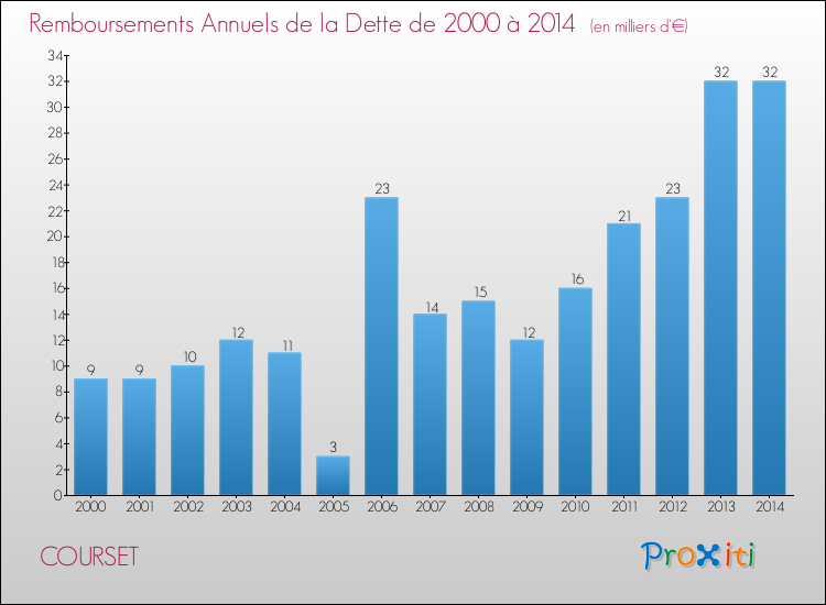 Evolution de l'annuité de la dette pour la commune de COURSET de 2000 à 2014 Annuités de la dette pour COURSET de 2000 à 2014
