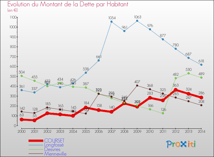 Evolution de la dette par habitant pour la commune de COURSET et les communes proches de 2000 à 2014 Comparaison de la dette par habitant pour COURSET et les communes voisines de 2000 à 2014