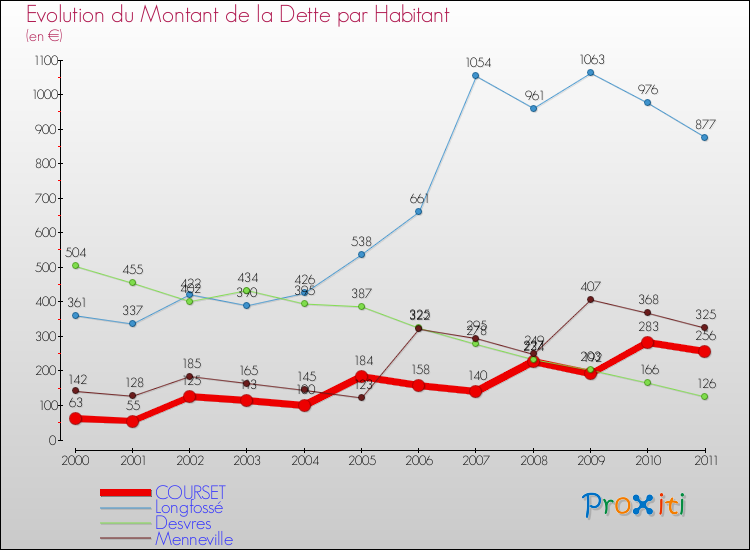 Evolution de la dette par habitant pour la commune de COURSET et les communes proches Comparaison de la dette par habitant pour COURSET et les communes voisines