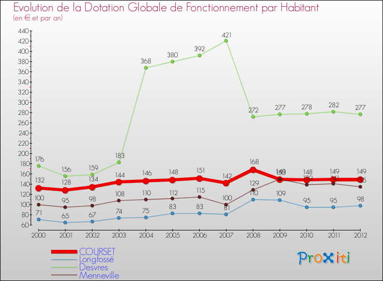 Evolution et montant de la dotation globale de fonctionnement par Habitant pour COURSET et les communes proches Comparaison des dotations globales de fonctionnement par habitant pour COURSET et les communes voisines