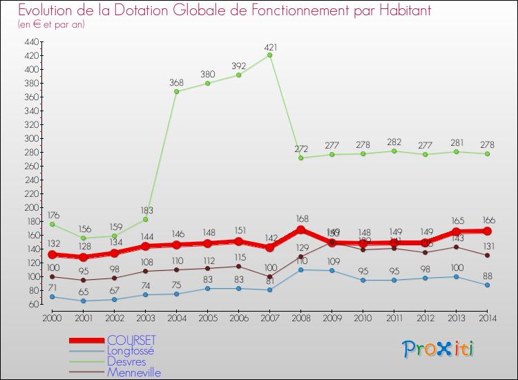 Evolution et montant de la dotation globale de fonctionnement par Habitant pour COURSET et les communes proches de 2000 à 2014. Comparaison des dotations globales de fonctionnement par habitant pour COURSET et les communes voisines de 2000 à 2014.